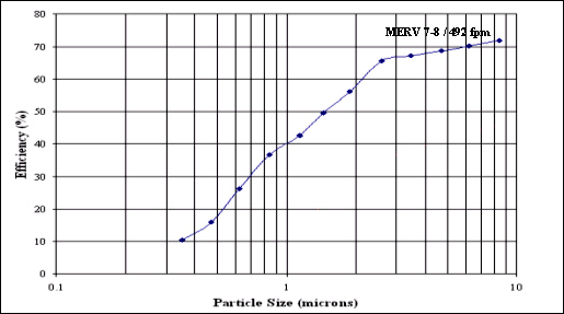 Typical Chart for Particle Size Verses Efficiency